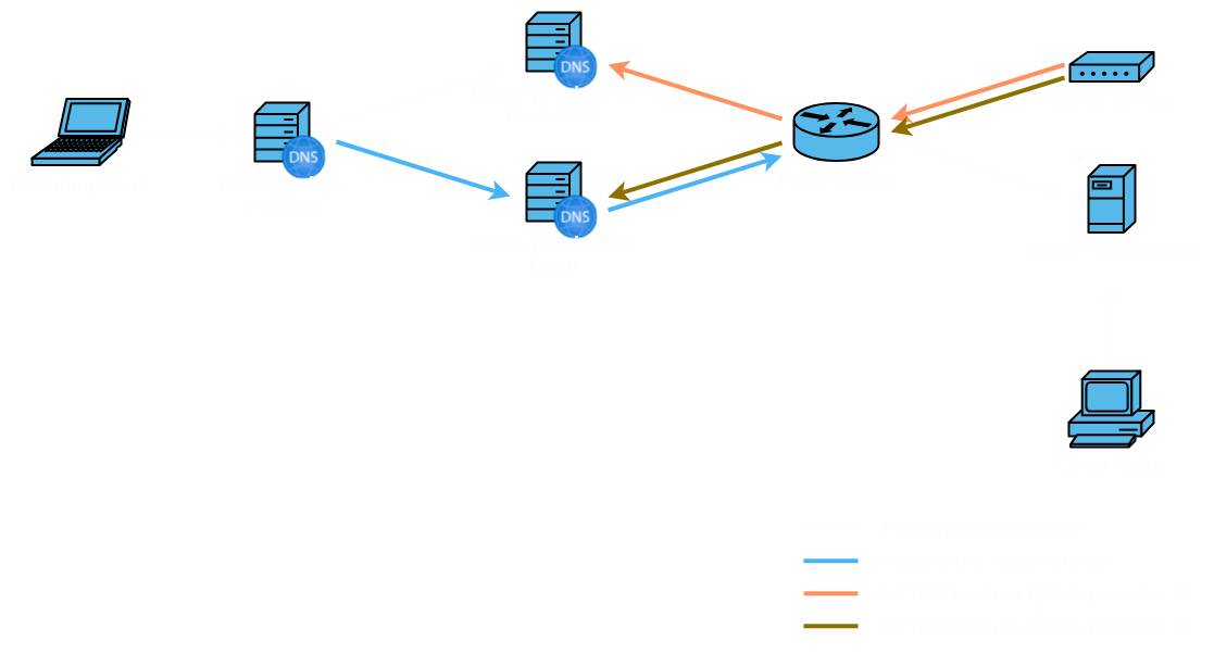 DDNS-diagram